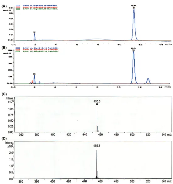 Figure  1.  Identiication  of  BA  fraction  prepared  from  methanolic  extract  of  Syzygium  aromaticum;  HPLC  chromatograms of BA standard (A), BA fraction from S