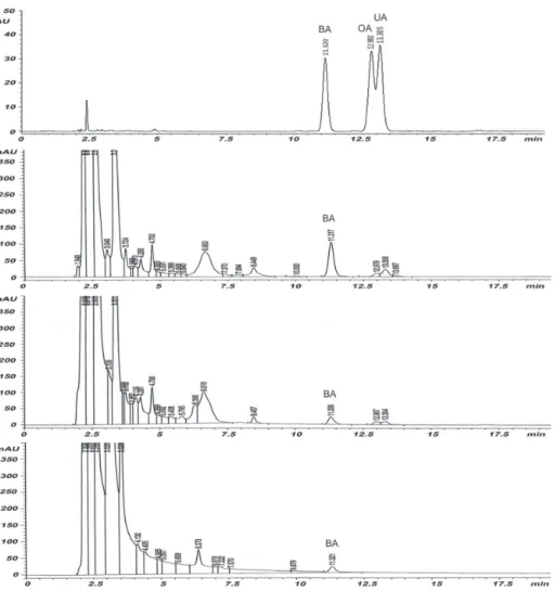 Figure 2. Comparison of HPLC chromatograms of leaves, stem, and bark extracts of Syzygium aromaticum