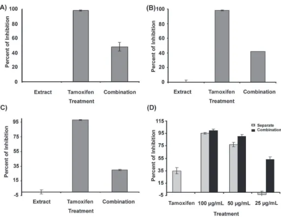 Figure 6. Combination studies of Syzygium aromaticum stem extract and tamoxifen by XTT assay