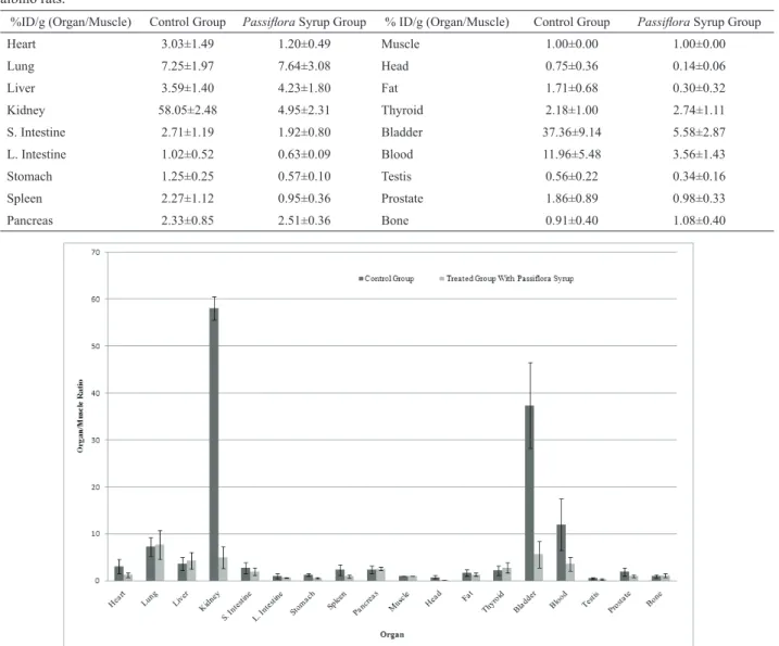 Table 1 and Figure 1 represent the values obtained  for  the  %  ID/g  in  male  Wistar  albino  rats  treated  with  passilora syrup and control group
