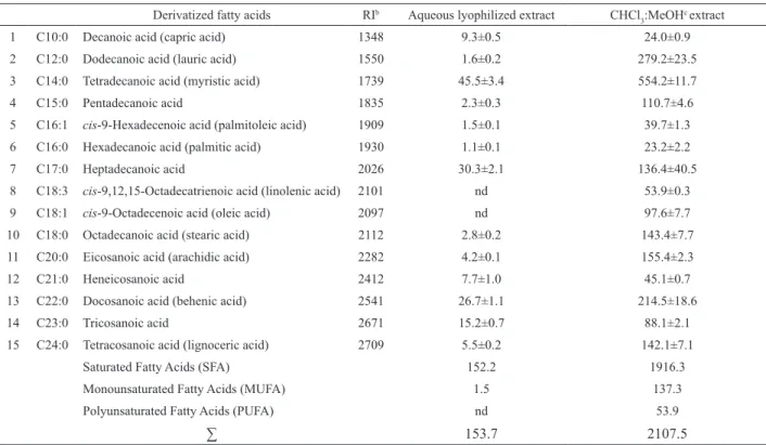 Table 1. Fatty acids composition of Coreopsis tinctoria  lowering tops (mg/kg of dried plant)ª.