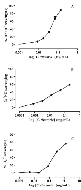 Figure  3.  Effect  of  Coreopsis  tinctoria  lowering  tops  against  (A)  DPPH • ,  (B)  nitric  oxide  ( • NO)  and  (C)  superoxide  radical  (O 2 •- )