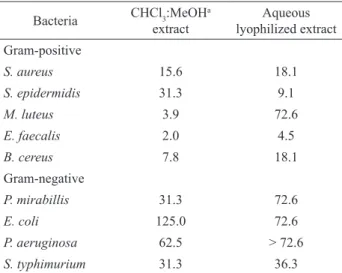 Table  3.  MIC  of  Coreopsis  tinctoria   lowering  tops  extracts  against selected bacteria (mg/mL).