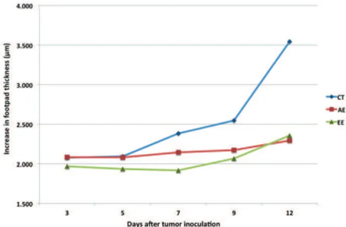 Figure  1.  Measurement  of  Ehrlich  solid  tumor  growth  (μm)  in  the  footpad  of  mice  treated  with  Arrabidaea  chica  aqueous  extract (AE) and ethanol extract (EE) during twelve days.