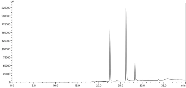Figure 2.  HPLC of standard lavonols (rutin RT= 22.56 min; quercetina RT= 26.28; kaempferol RT=28.34 min).