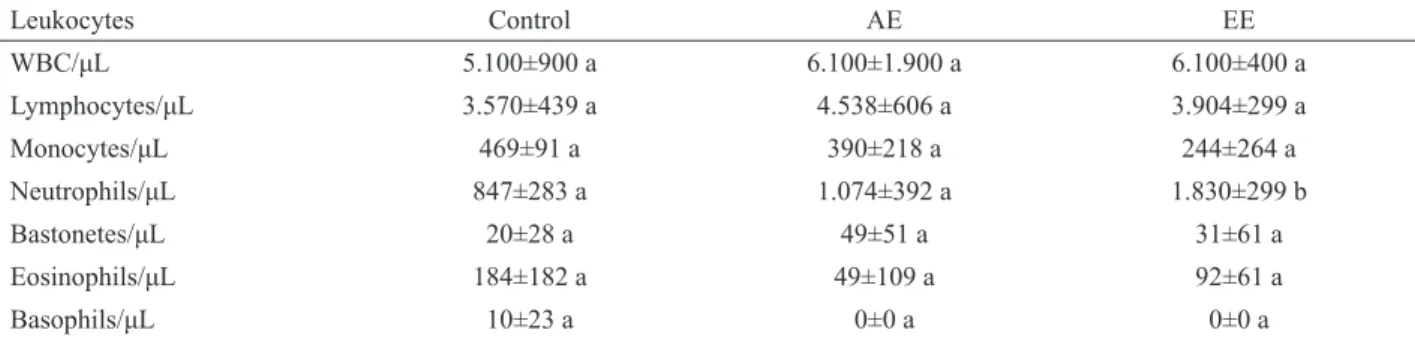 Table  3.  Mean,  standard  deviation  and  statistical  analysis  results  of  leukogram  in  mice  bearing  Ehrlich  solid  tumor  treated  with  different extracts of Arrabidaea chica.
