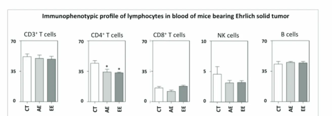 Figure  5.  Immunophenotypic  profile  of  tumor  infiltrating  lymphocytes  in  Ehrlich  solid  carcinoma