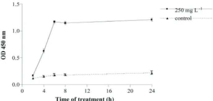 Figure  2.  Kinetics  of  Salvia  menthifolia  primary  stems  extract-induced apoptotic cell death in DBTRG-05MG cells