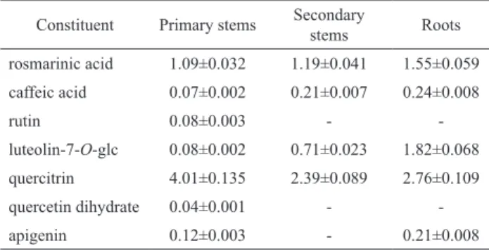 Table  3.  Percentage  content  (±SD)  of  analized  samples  of  Salvia menthifolia.