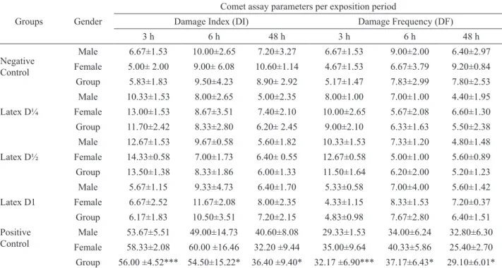 Table  1.  Cytogenetic  parameter  (mean±SD)  for  blood,  samples  of  exposed  animals  to  latex,  cyclophosphamide  (positive  control) and water (negative control)