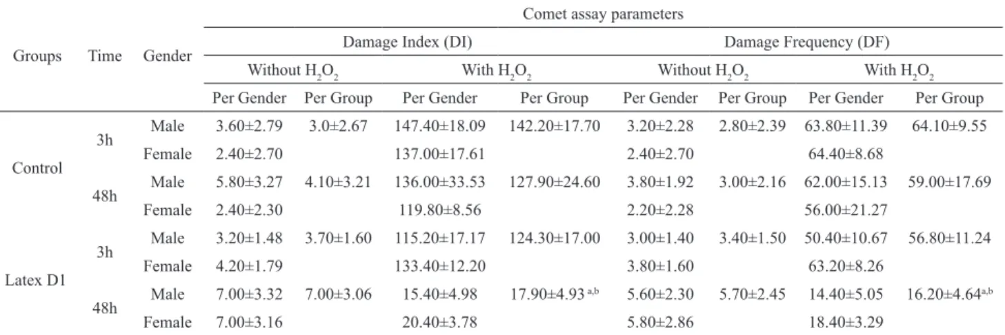 Table 3. Comet assay in peripheral blood leukocytes of mice treated with latex (D1) with and without hydrogen peroxide (0.25  mM) (ex vivo)