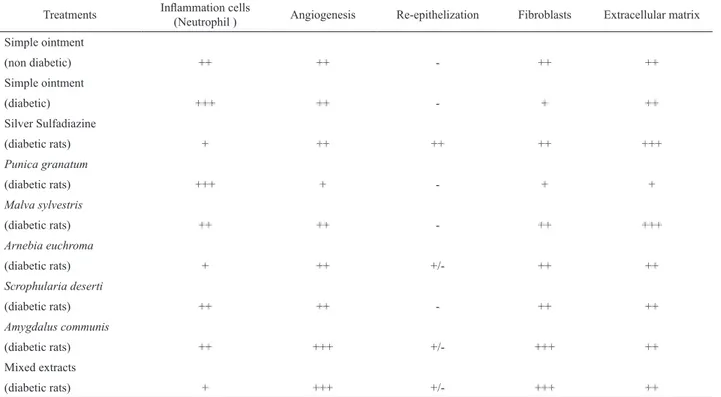 Table 3. Effect of the treatments on the evolution of wounds in rats after nine days of topical application.