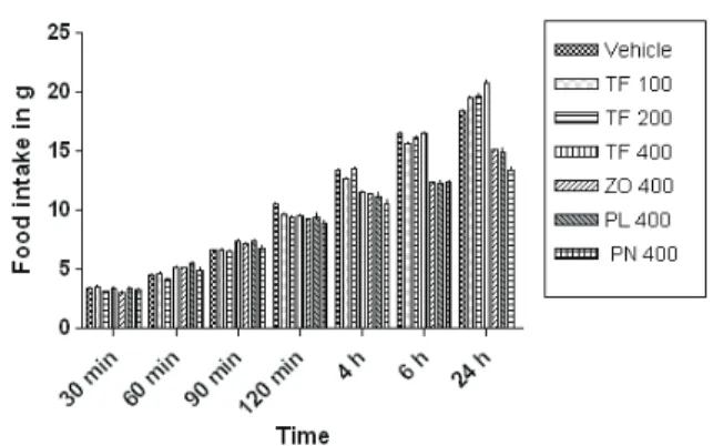 Figure  8.  Effect  of  TF  and  its  constituents  on  food  intake  of  food-deprived rats