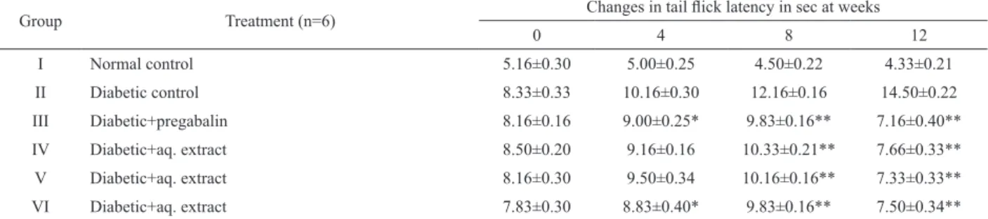Table 2. Effect of aqueous extract of Adenanthera pavonina seed on normal and diabetic rats