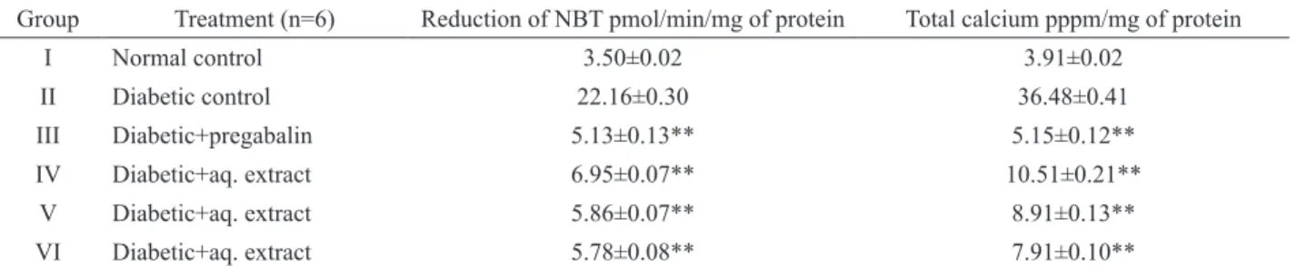 Table  3.  Effect  of  aqueous  extract  of  Adenanthera  pavonina  seed  on  normal  and  diabetic  rats