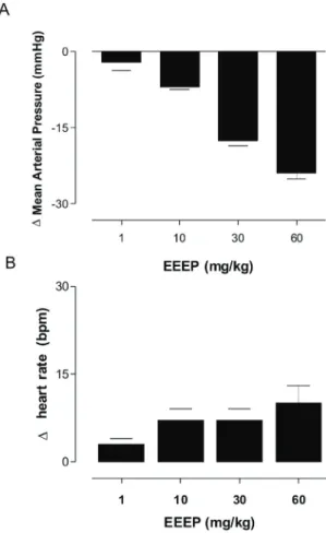 Figure  1.  Changes  in  mean  arterial  pressure  (MAP,  A)  and  heart  rate  (HR,  B)  induced  by  the  acute  administration  of  increasing doses of EEEP (mg/kg, i.v.) in conscious unrestrained  normotensive rats