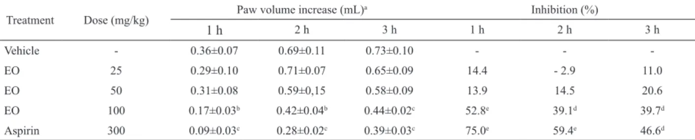 Table 2. Effect of EO or morphine on writhing induced by acetic  acid.