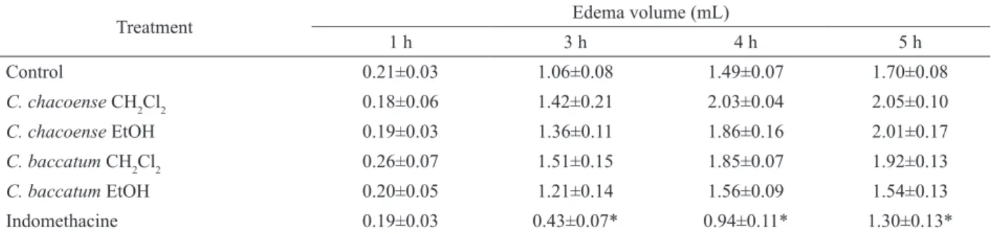 Table 3.  Effect of C. chacoense and C. baccatum extracts on carrageenan-induced paw edema in rat.