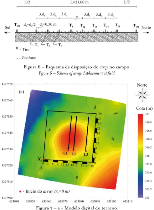 Figura 6 – Esquema de disposição do array no campo.