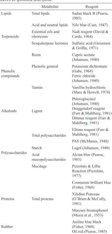 Table  1.  Histochemical  tests  performed  to  identify  the  main  metabolites secreted by colleters, nectaries and latex from the  leaves of Ipomoea asarifolia.