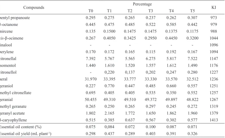 Table 1. Constituents of lemon balm (Melissa oficinalis) essential oil distilled from fresh leaves harvested in plants cultivated with  organic and mineral fertilizers