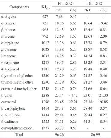 Table  1.  Chemical  composition  of  essential  oil  of  Lippia  gracillis essential oil from fresh and dried leaves.