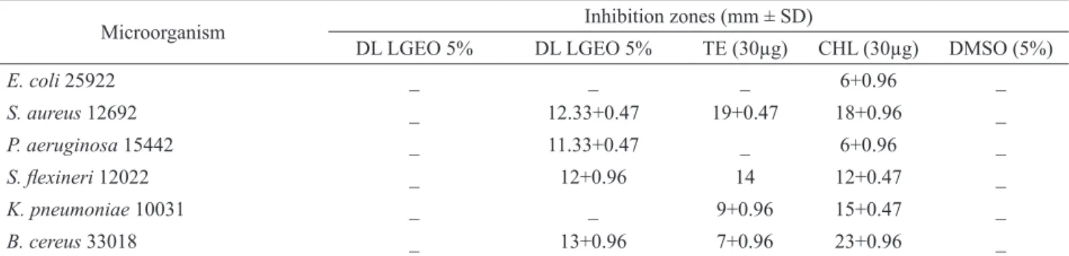 Table 3. Antimicrobial activity in millimeters of Lippia gracillis  essential oil from dried leaves (DL LGEO), determined by direct  contact method.
