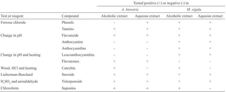 Table 1. Phytochemical analysis of the aqueous and alcoholic extracts obtained from the Aristolochia birostris and Maytenus rigida.