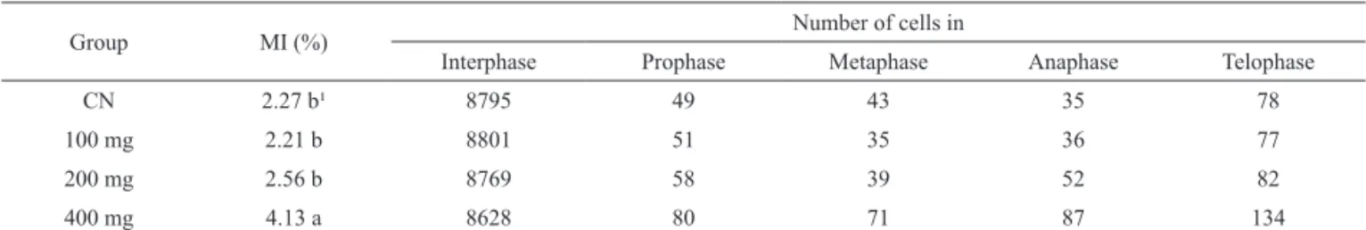 Table 4. Number of root stem cells of Allium cepa recorded at different concentrations of the aqueous extract of Aristolochia birostris  Ducht