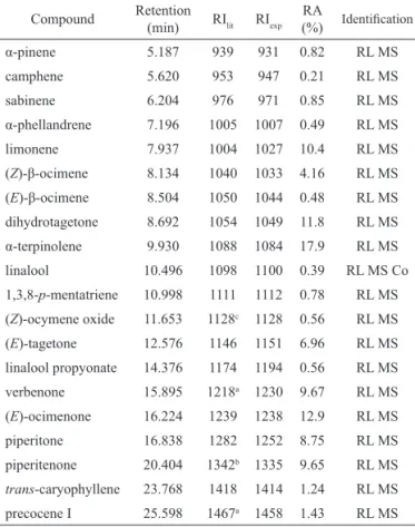 Table 1. Chemical constituents of the essential oil of Tagetes  erecta.