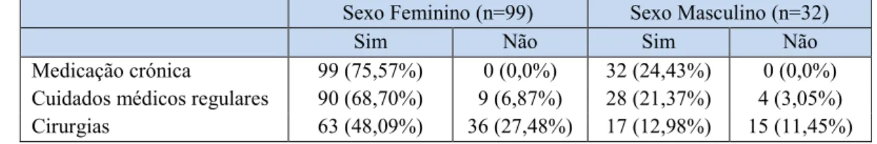 Tabela 4 Caracterização da amostra: Antecedentes pessoais de saúde – cuidados médicos  Sexo Feminino (n=99)  Sexo Masculino (n=32) 