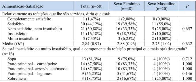 Tabela 10 Características comportamentais: Satisfação com a alimentação fornecida  Alimentação-Satisfação  Total (n=68)  Sexo Feminino 