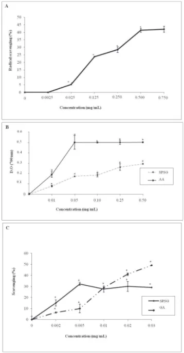 Table  2. Anticoagulant  activity  of  SPSG  of  Halodule  wrightii and LMW heparin Clexane ®.