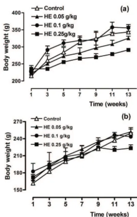 Figure  1.  Effect  of  the  chronic  administration  of  Syzygium  cumini  hydroalcoholic  extract  (HE)  on  the  rats’  body  weight  (a=male;  b=female),  considering  a  daily  treatment,  during  90  days