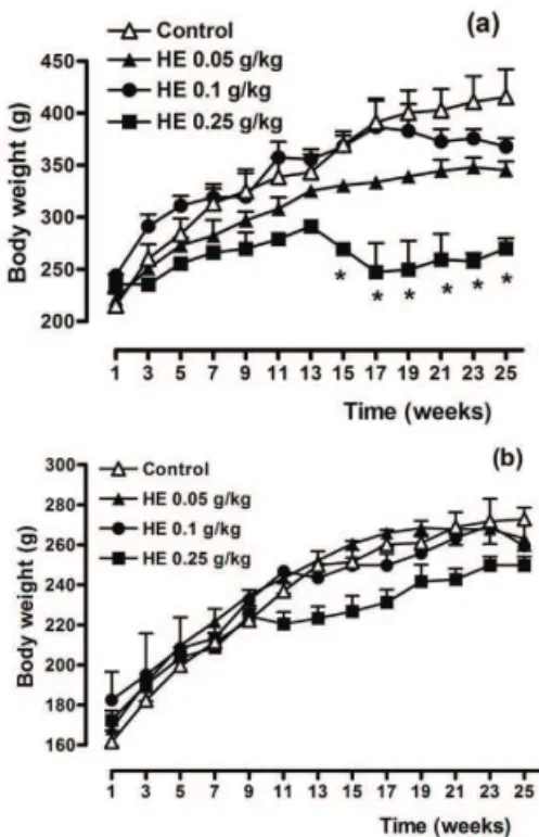 Figure  2.  Effect  of  the  chronic  administration  of  Syzygium  cumini  hydroalcoholic  extract  (HE)  on  the  body  weight  of  rats (a=male; b=female), considering a daily treatment, during  180  days