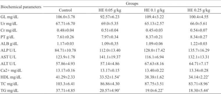 Table 3. Biochemical parameters on rats treated with the Syzigium cumini hydroalcoholic extract (HE) on for 180 days.