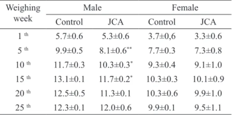 Table  1.  Ponderal  evolution  (kg)  of  male  and  female  dogs  chronically treated with water (control) or 566 mg/kg of JCA  product.