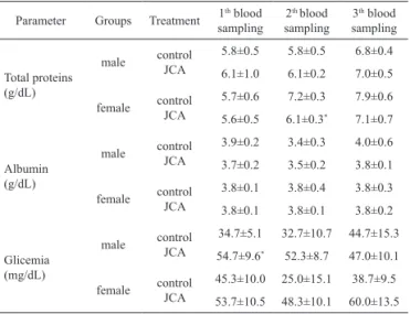 Figure 1. Clinical evolution, expressed in clinical scores  (mean), of female Beagle dogs chronically treated with  water (▲) or 566 mg/kg of JCA product (■) over ten  sessions (*p<0.05 ; **p<0.01; ***p<0.001).