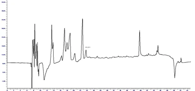 Figure 1.  HPLC chromatogram of the ethyl acetate (EAIII) fraction of  Vernonia scorpioides (260 nm)