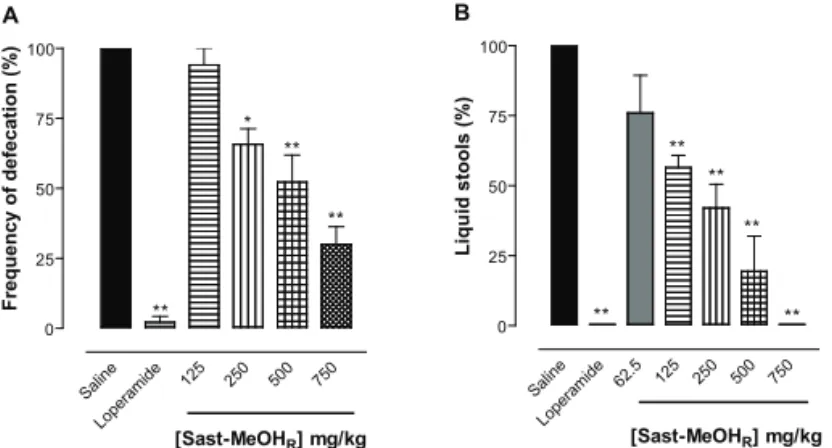 Figure 1. Antidiarrheal effect of Sast-MeOH R  extract on castor oil-induced diarrhea model in mice (n=6)