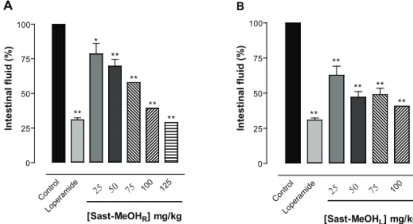 Figure 3. Effect of Sast-MeOH R  A and Sast-MeOH L  B extracts on castor oil-induced intestinal luid accumulation in mice (n=6)