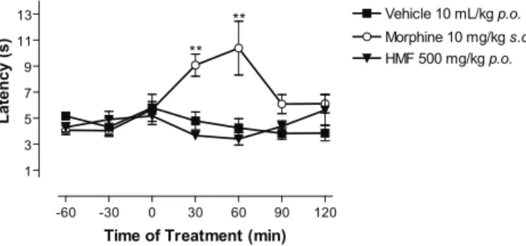 Figure  1.  Effect  of  hydromethanolic  fraction  from  Spiranthera  odoratissima  leaves  ethanolic  extract  (HMF  50,  150  and  500  mg/kg,  p.o.)  in  the  number  of  acetic  acid-induced  writhing  in  mice