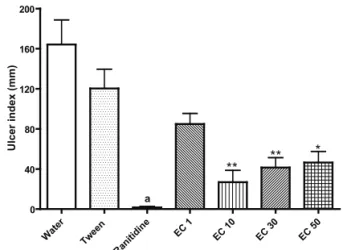 Figure  1.  Effect  of  oral  administration  of  epoxy-carvone  and  ranitidine (50 mg/kg) on ethanol-induced gastric ulcers