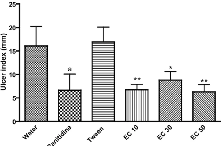 Figure  3.  Effect  of  epoxy-carvone  on  ethanol-induced  gastric  ulcers  in  rats  with  and  without  indomethacin  pre-treatment