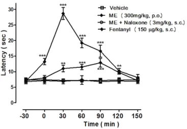 Figure  2.  Latency  of  response  to  thermal  stimulus  (hot  plate  at  55  ºC)  in  group  of  mice  (n=8)  before  and  after  treatment  with water (Vehicle), methanol extract (ME) obtained from the  aerial  parts  of  Mikania  lindleyana,  fentanyl 