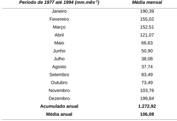 Tabela 2. Índices Pluviométricos para o período compreendido   entre 1977 e1994 da estação pluviométrica 02243237 - Hidroweb