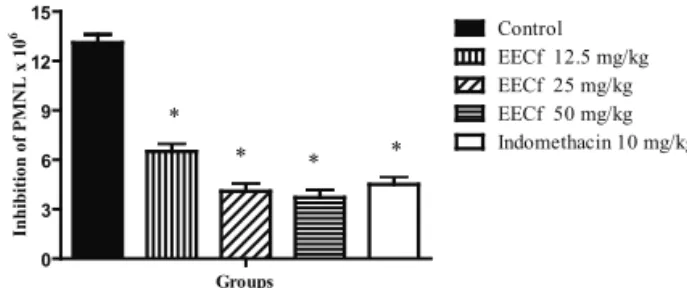 Figure 1. Inhibition of cell migration by EECf (12.5, 25 and  50 mg/kg, p.o.) in thioglycollate-induced peritonitis