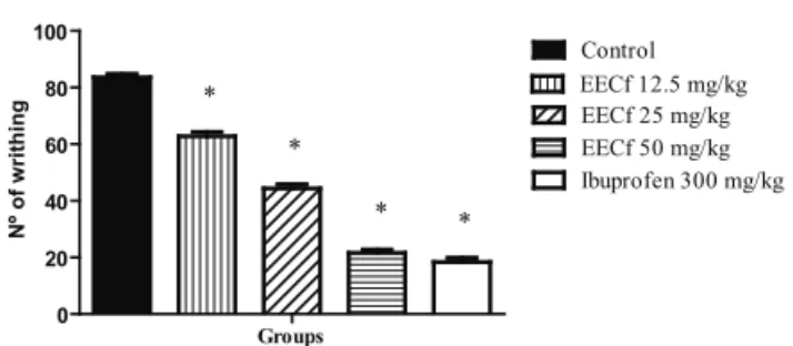 Figure 2.  Effect  of  EECf  in  the  ear  edema  induced  by  xylene. 