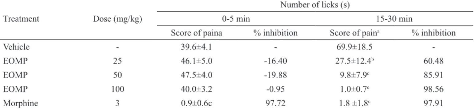 Table 3. Antinociceptive effect of EOMP or MOR on the hot plate test in mice.