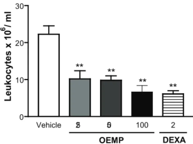 Figure  3.  Effect  of  EOMP  on  leukocyte  migration  into  the  peritoneal  cavity  induced  by  carrageenan